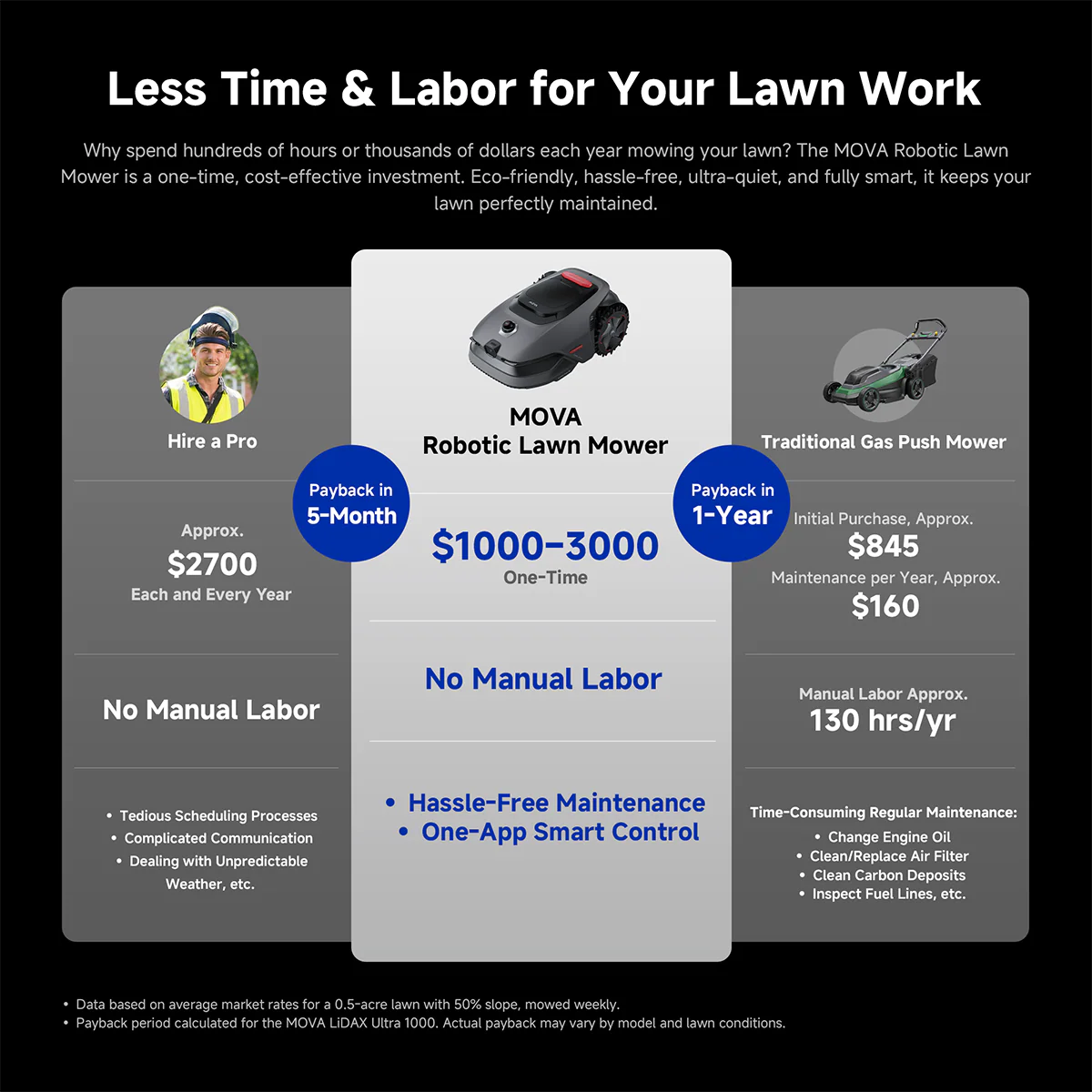 MOVA LiDAX Ultra 1000 Lawn Mower | 0.25 acre - Image 5