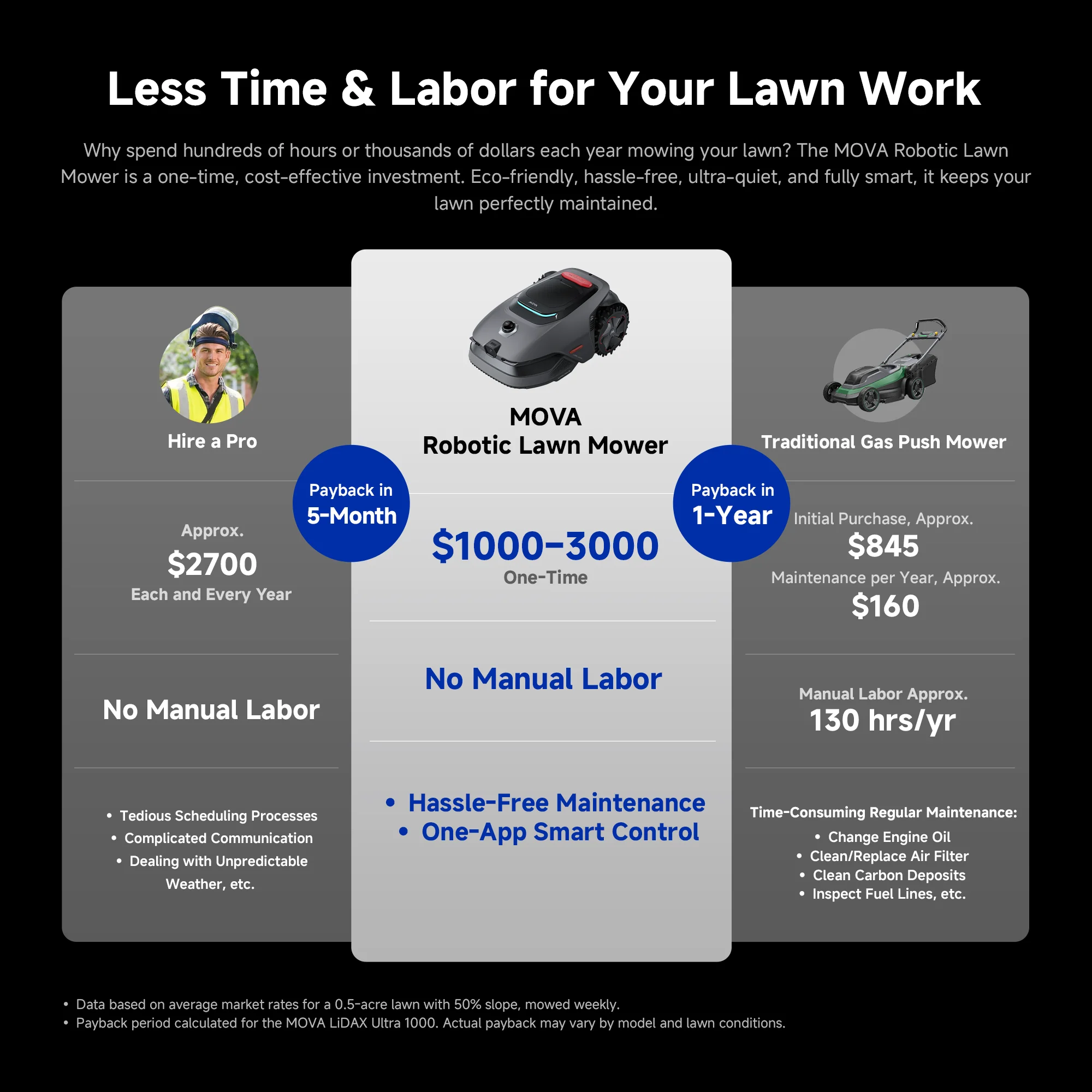 MOVA LiDAX Ultra 2000 Lawn Mower | 0.5 acre - Image 4
